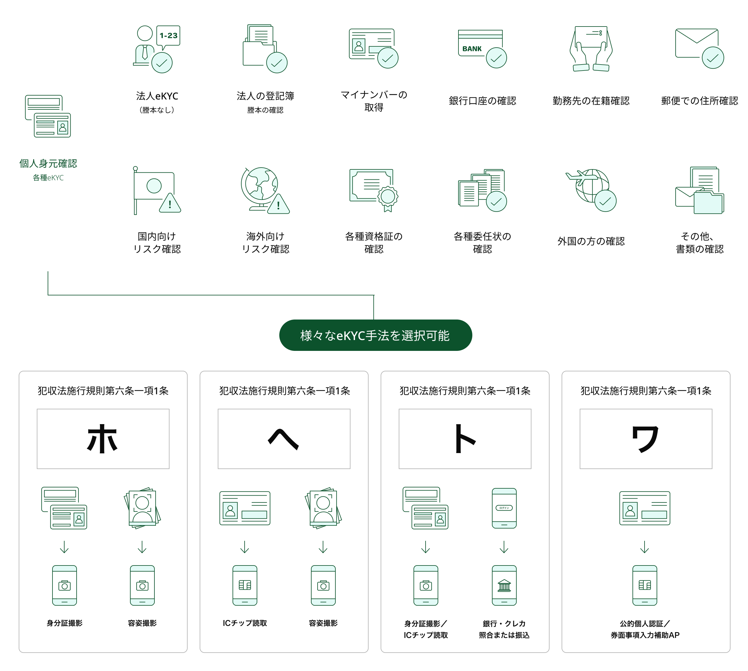 eKYC・デジタル本人確認 No.1のTRUSTDOCK