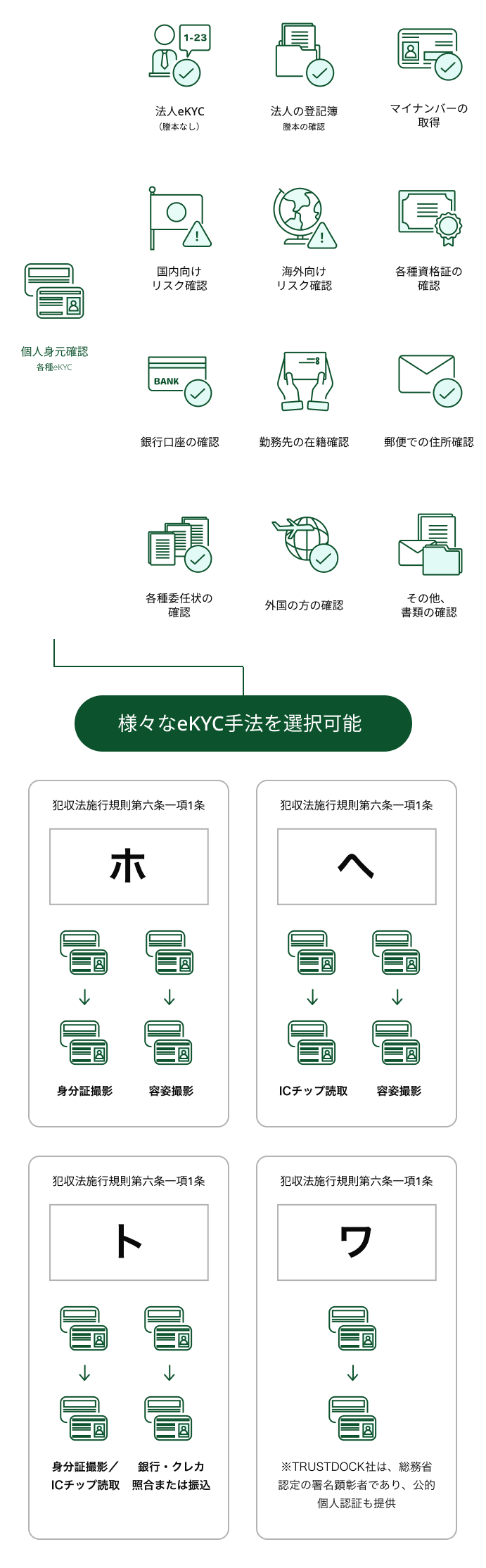 eKYC・デジタル本人確認 No.1のTRUSTDOCK